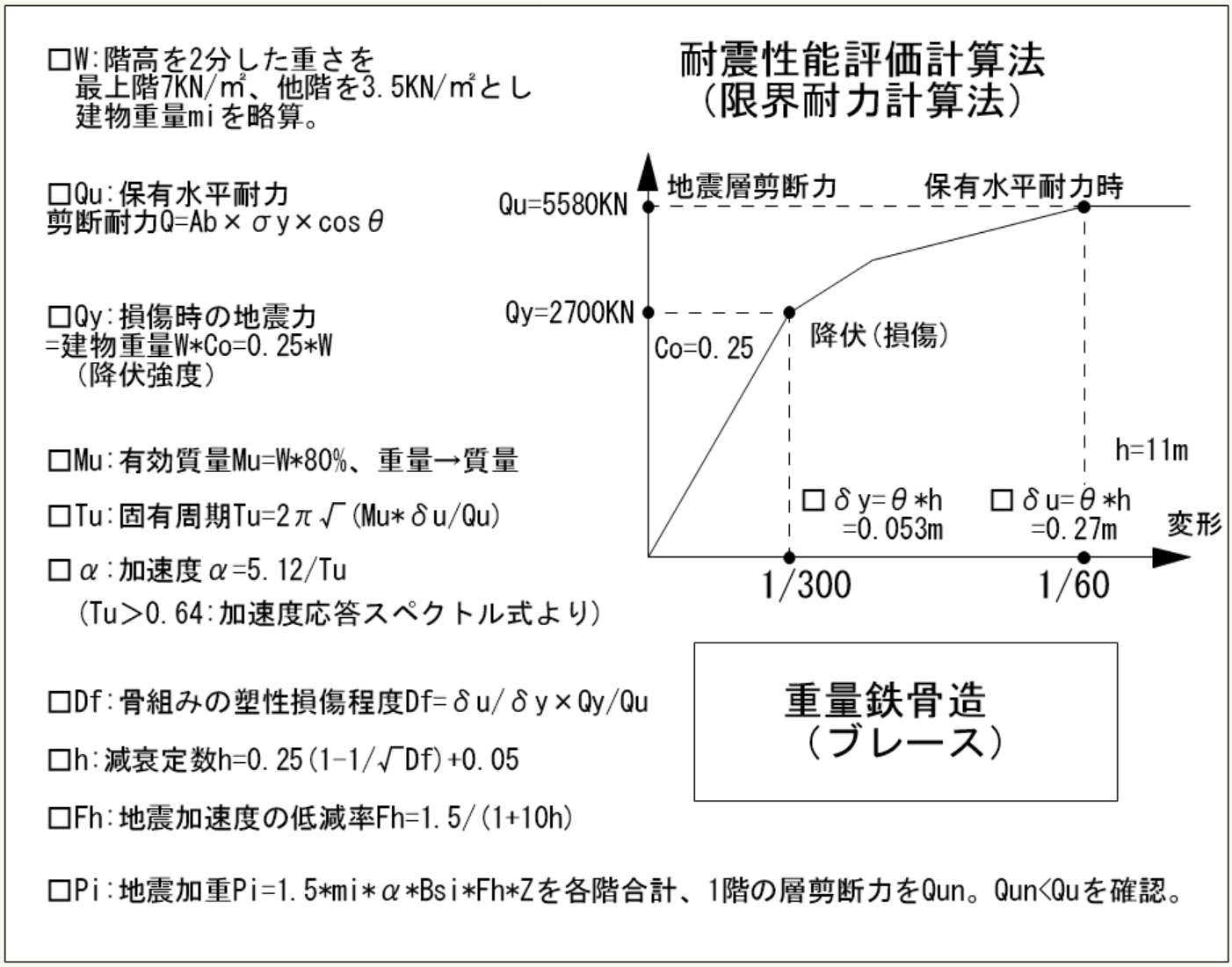耐震性能評価スピード計算法（限界耐力計算法）重量鉄骨造 ブレース（Y